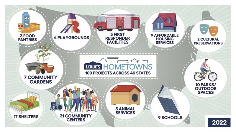Lowe's Hometowns Projects